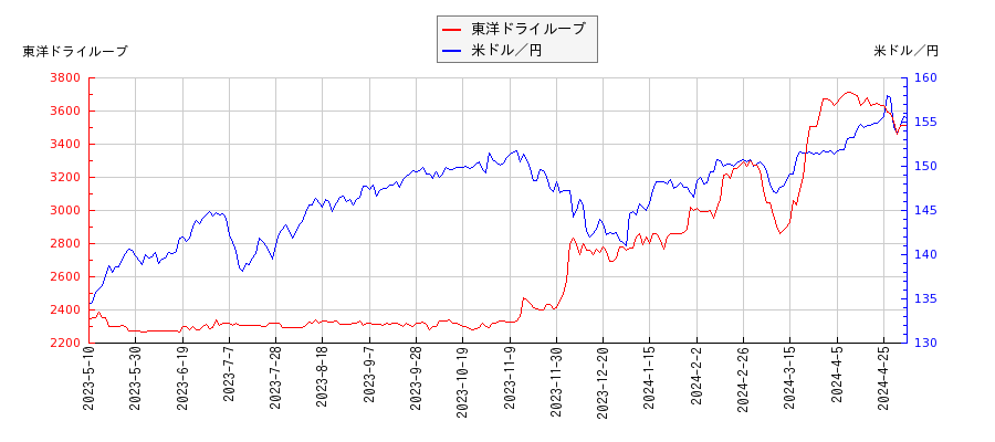 東洋ドライルーブと米ドル／円の相関性比較チャート