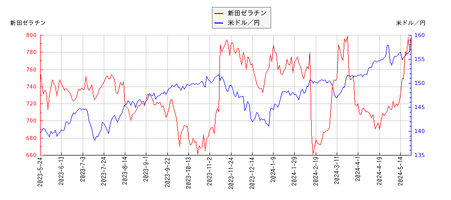 新田ゼラチンと米ドル／円の相関性比較チャート