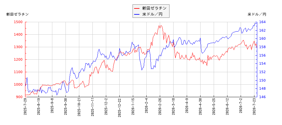 新田ゼラチンと米ドル／円の相関性比較チャート
