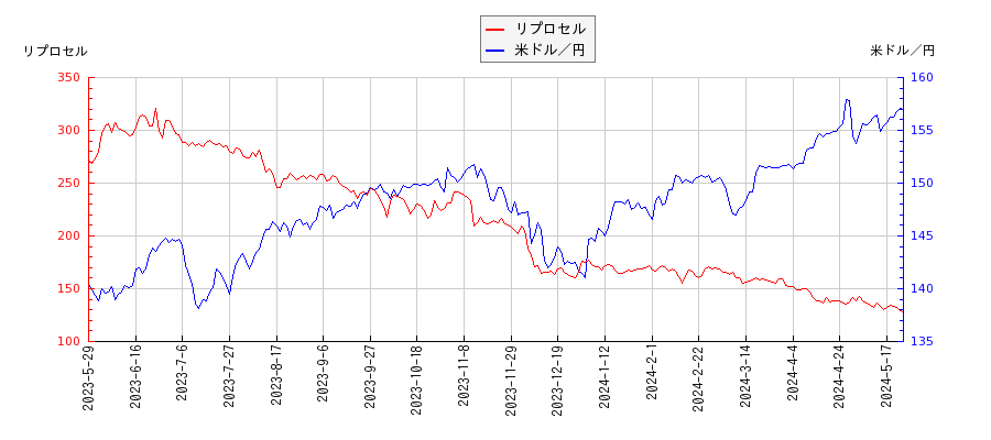 リプロセルと米ドル／円の相関性比較チャート