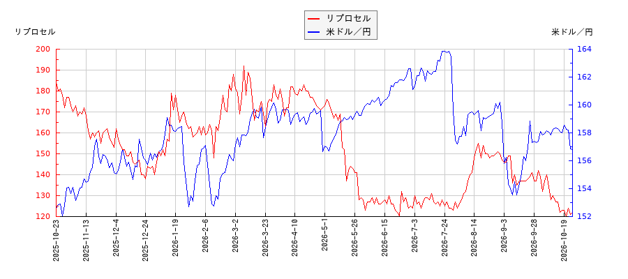 リプロセルと米ドル／円の相関性比較チャート