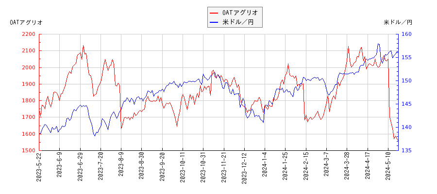 OATアグリオと米ドル／円の相関性比較チャート