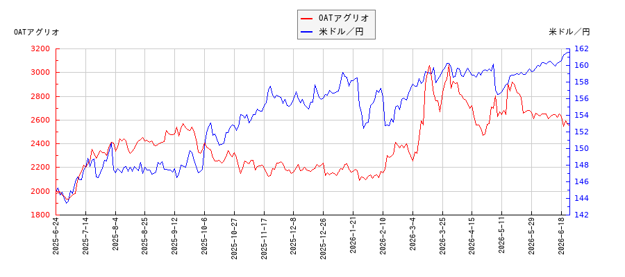 OATアグリオと米ドル／円の相関性比較チャート