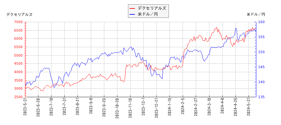 デクセリアルズと米ドル／円の相関性比較チャート