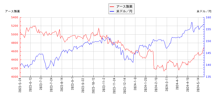 アース製薬と米ドル／円の相関性比較チャート