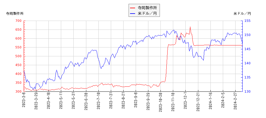 寺岡製作所と米ドル／円の相関性比較チャート