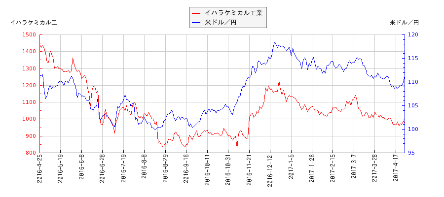 イハラケミカル工業と米ドル／円の相関性比較チャート