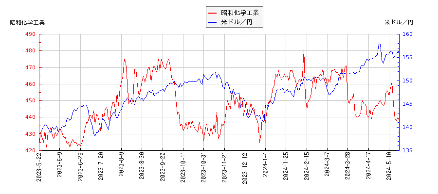 昭和化学工業と米ドル／円の相関性比較チャート