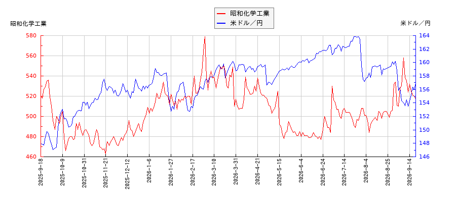 昭和化学工業と米ドル／円の相関性比較チャート