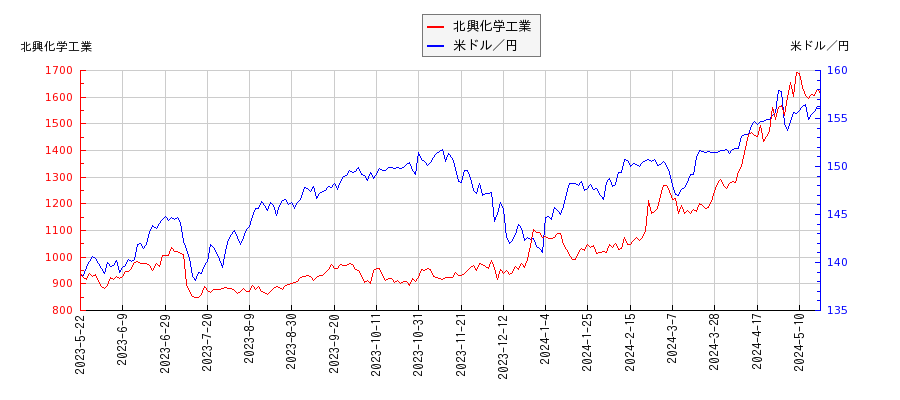 北興化学工業と米ドル／円の相関性比較チャート