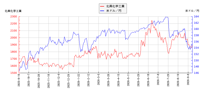 北興化学工業と米ドル／円の相関性比較チャート