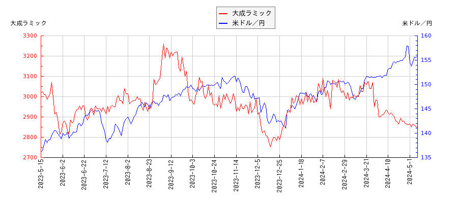 大成ラミックと米ドル／円の相関性比較チャート