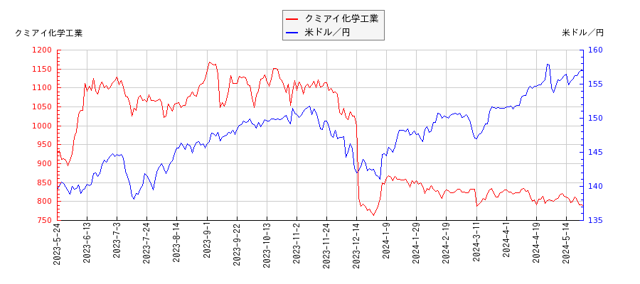 クミアイ化学工業と米ドル／円の相関性比較チャート