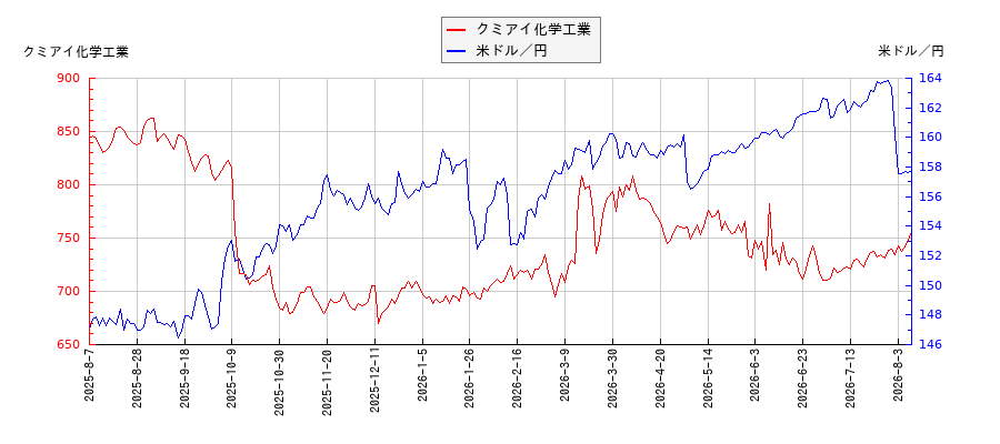 クミアイ化学工業と米ドル／円の相関性比較チャート