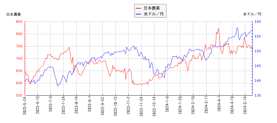 日本農薬と米ドル／円の相関性比較チャート