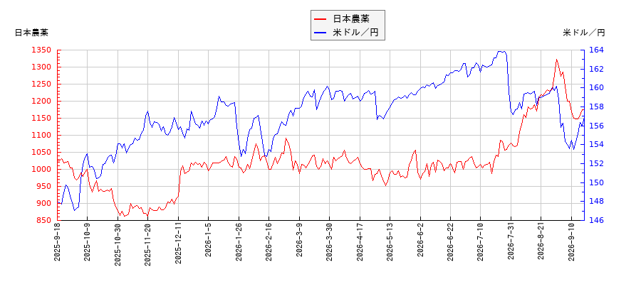 日本農薬と米ドル／円の相関性比較チャート