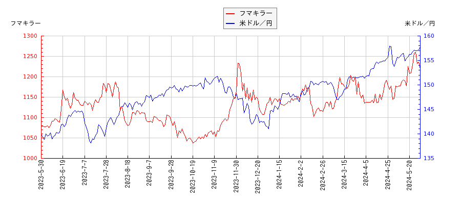 フマキラーと米ドル／円の相関性比較チャート