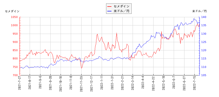 セメダインと米ドル／円の相関性比較チャート
