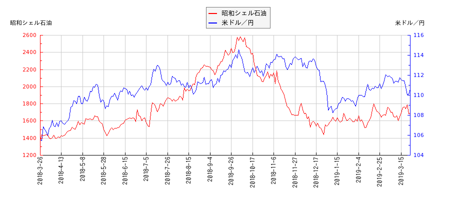 昭和シェル石油と米ドル／円の相関性比較チャート