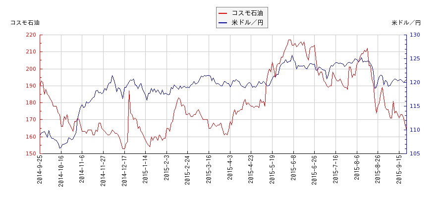 コスモ石油と米ドル／円の相関性比較チャート