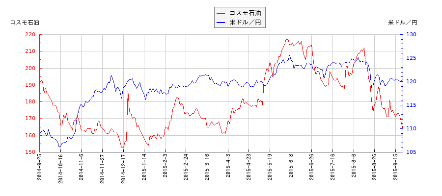 コスモ石油と米ドル／円の相関性比較チャート
