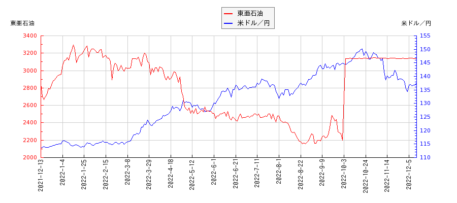 東亜石油と米ドル／円の相関性比較チャート