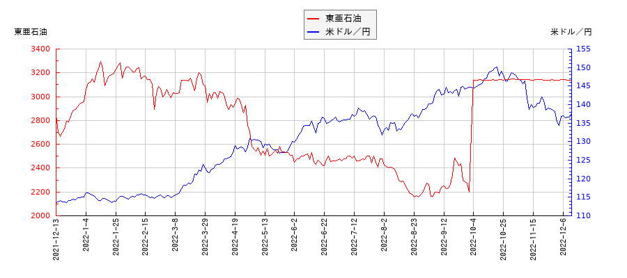 東亜石油と米ドル／円の相関性比較チャート