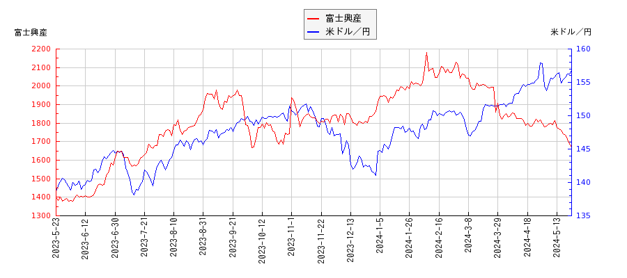 富士興産と米ドル／円の相関性比較チャート