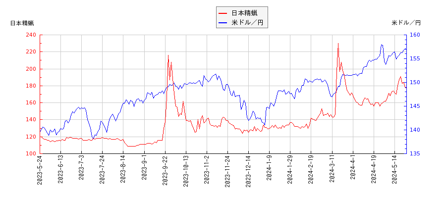 日本精蝋と米ドル／円の相関性比較チャート