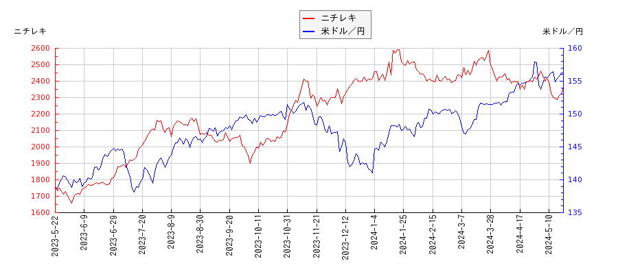 ニチレキと米ドル／円の相関性比較チャート