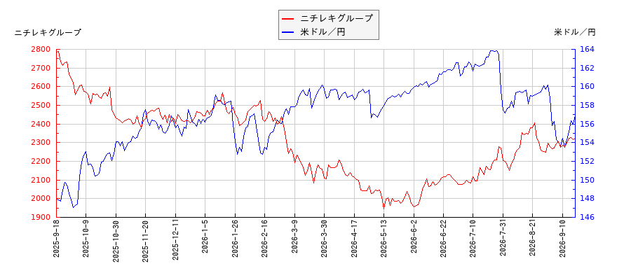 ニチレキグループと米ドル／円の相関性比較チャート