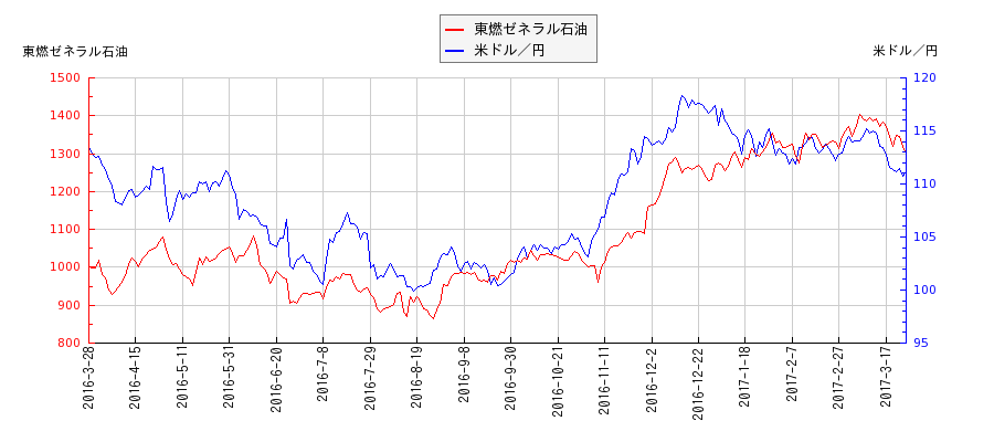 東燃ゼネラル石油と米ドル／円の相関性比較チャート