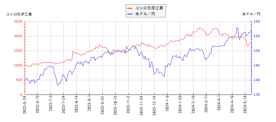 ユシロ化学工業と米ドル／円の相関性比較チャート