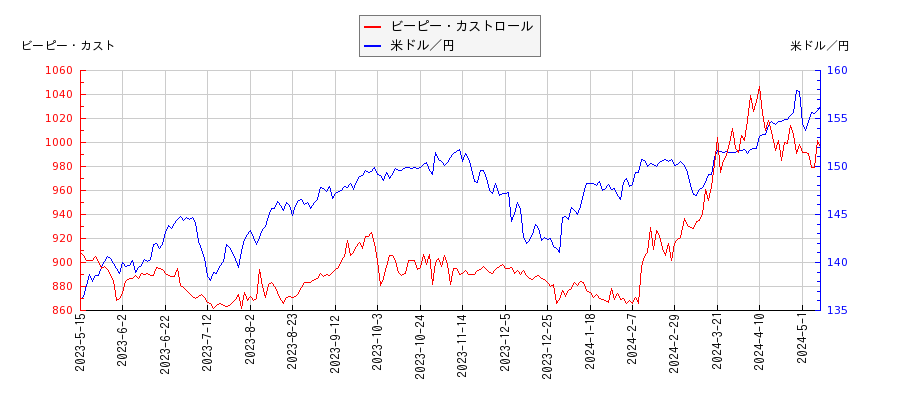 ビーピー・カストロールと米ドル／円の相関性比較チャート