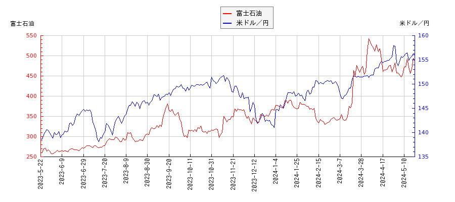 富士石油と米ドル／円の相関性比較チャート