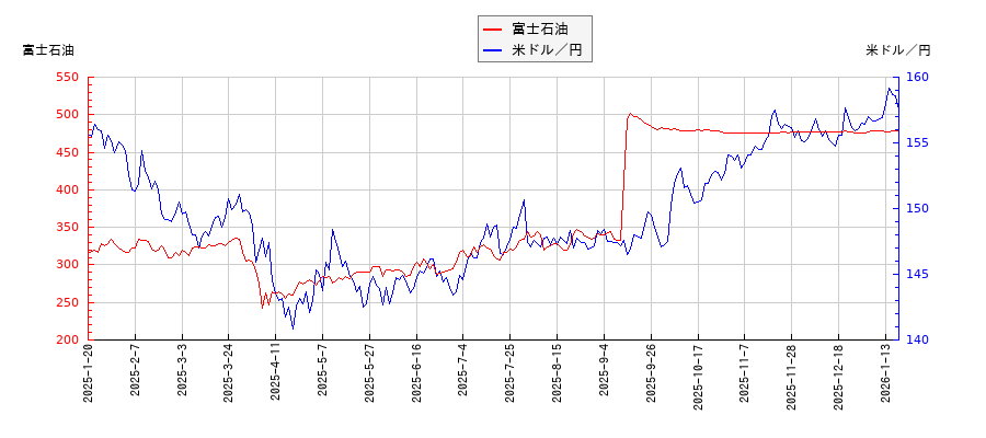 富士石油と米ドル／円の相関性比較チャート