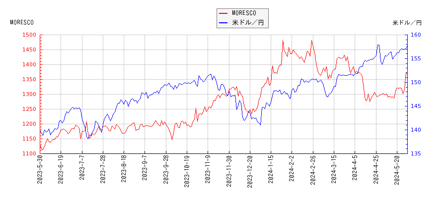 MORESCOと米ドル／円の相関性比較チャート