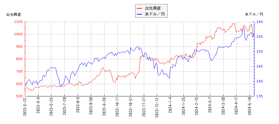 出光興産と米ドル／円の相関性比較チャート