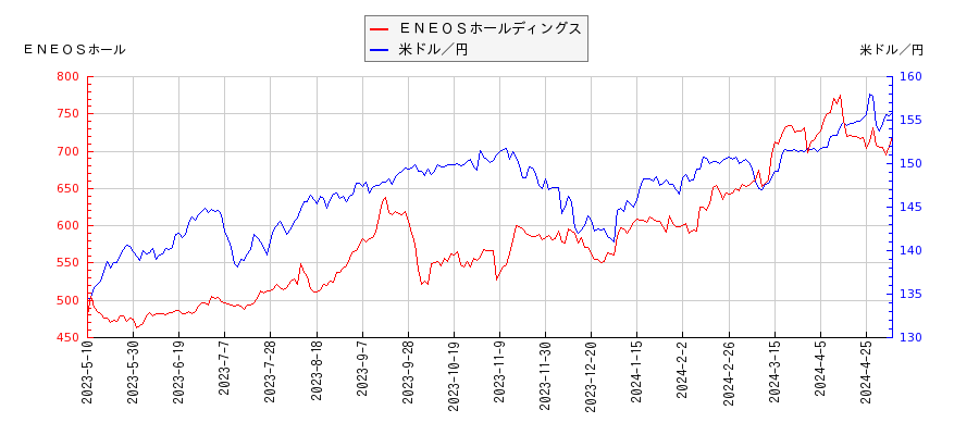 ＥＮＥＯＳホールディングスと米ドル／円の相関性比較チャート