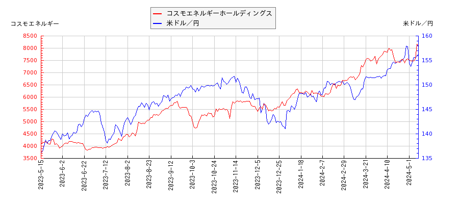 コスモエネルギーホールディングスと米ドル／円の相関性比較チャート