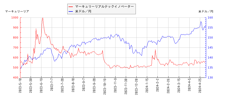 マーキュリーリアルテックイノベーターと米ドル／円の相関性比較チャート