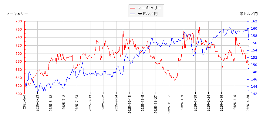 マーキュリーと米ドル／円の相関性比較チャート