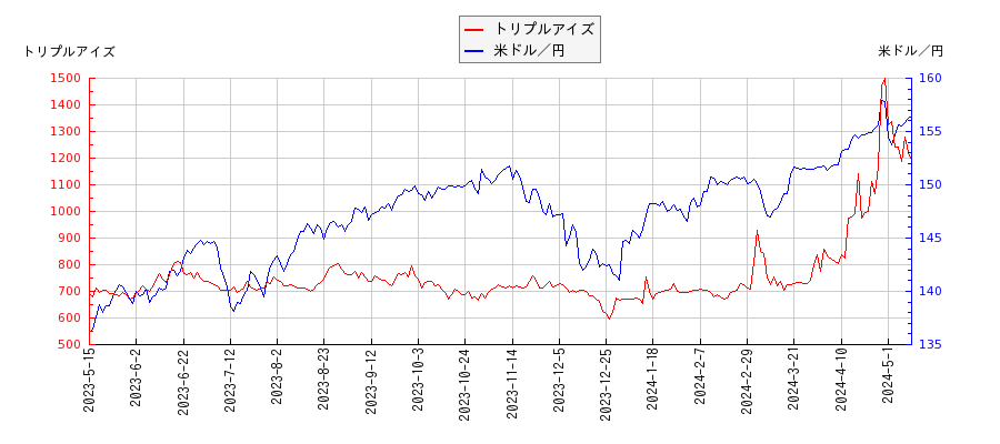 トリプルアイズと米ドル／円の相関性比較チャート