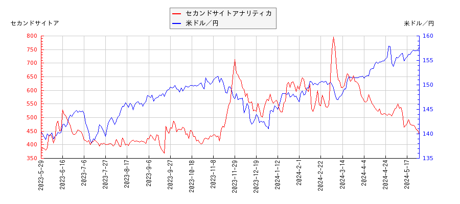 セカンドサイトアナリティカと米ドル／円の相関性比較チャート