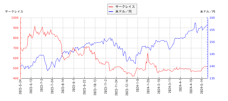 サークレイスと米ドル／円の相関性比較チャート