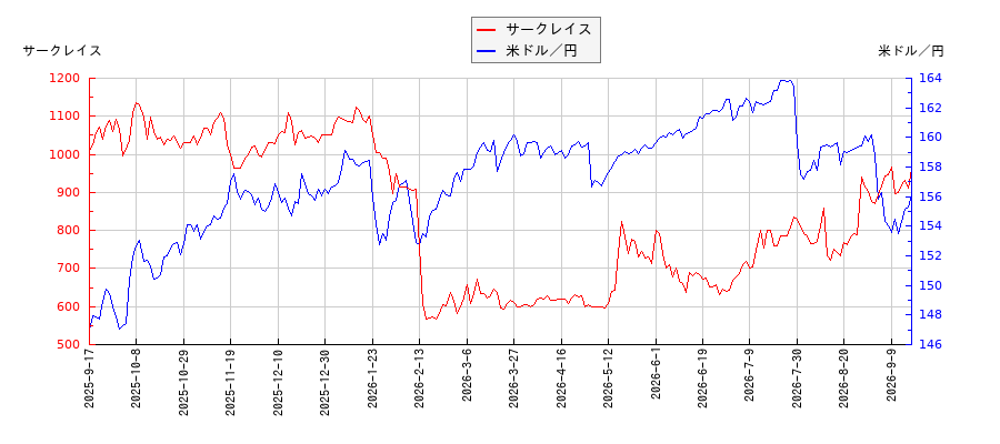 サークレイスと米ドル／円の相関性比較チャート