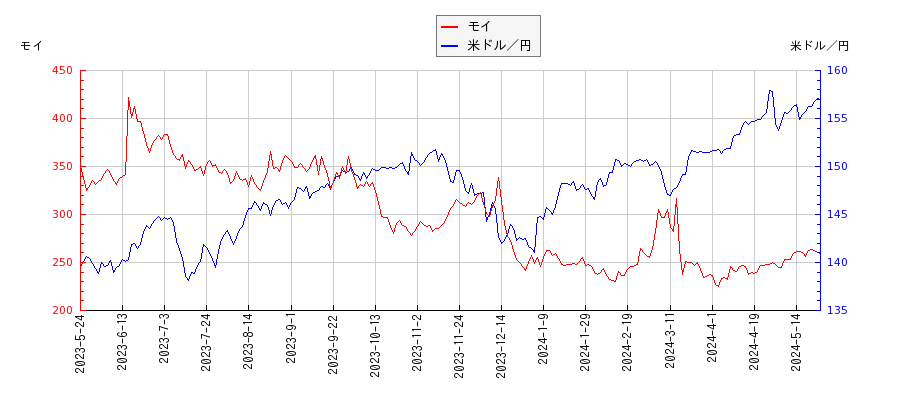 モイと米ドル／円の相関性比較チャート