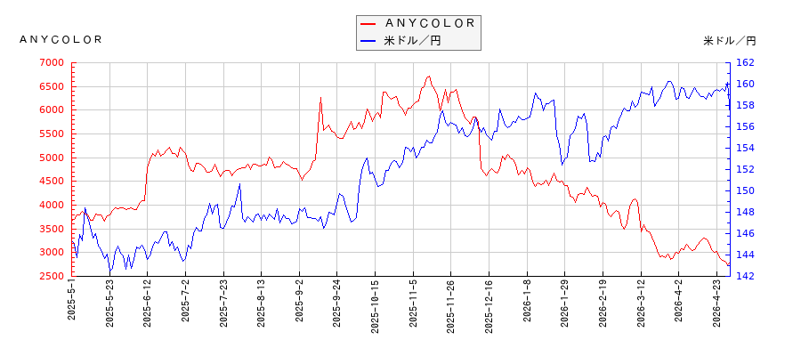 ＡＮＹＣＯＬＯＲと米ドル／円の相関性比較チャート