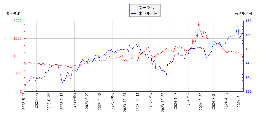 ヌーラボと米ドル／円の相関性比較チャート