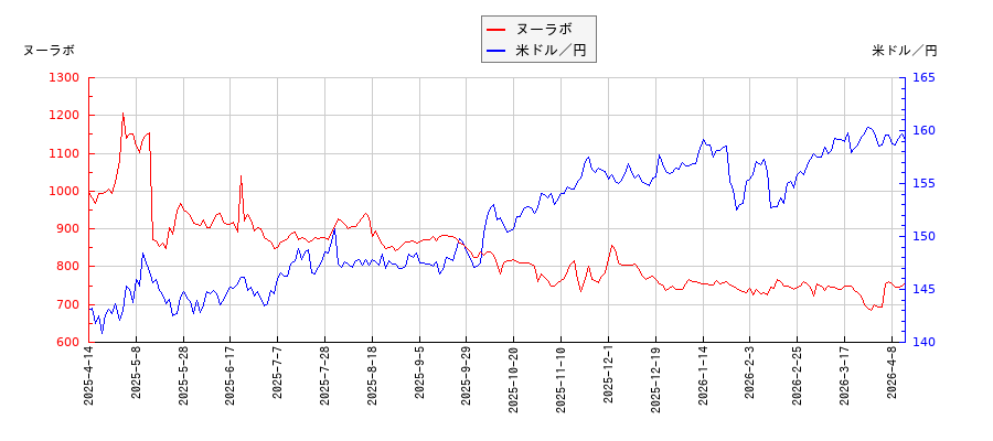 ヌーラボと米ドル／円の相関性比較チャート